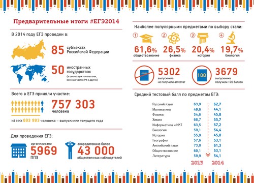 Forberedelse til den Unified State eksamen på Ruslands historie