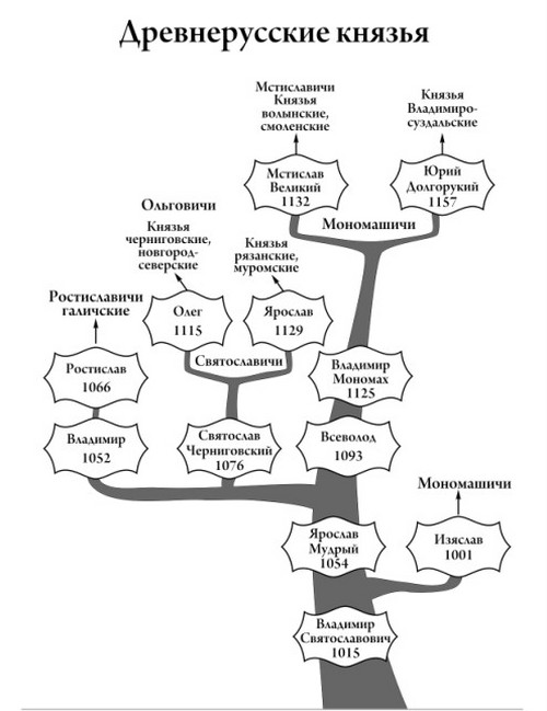 Forberedelse til den Unified State eksamen på Ruslands historie