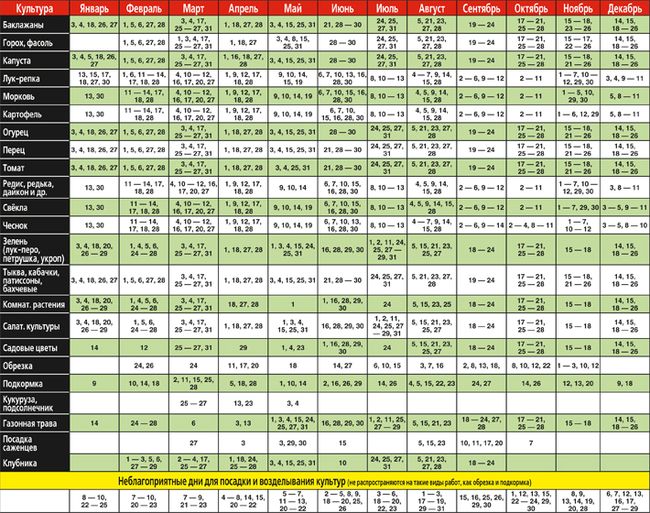 Månedskalender for lastbilens bonde: April 2016 for Moskva-regionen, Mellemzonen i Rusland, Nordvest, Uraler, Sibirien, Hviderusland, Ukraine