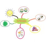 Link diagram: programmer til oprettelse