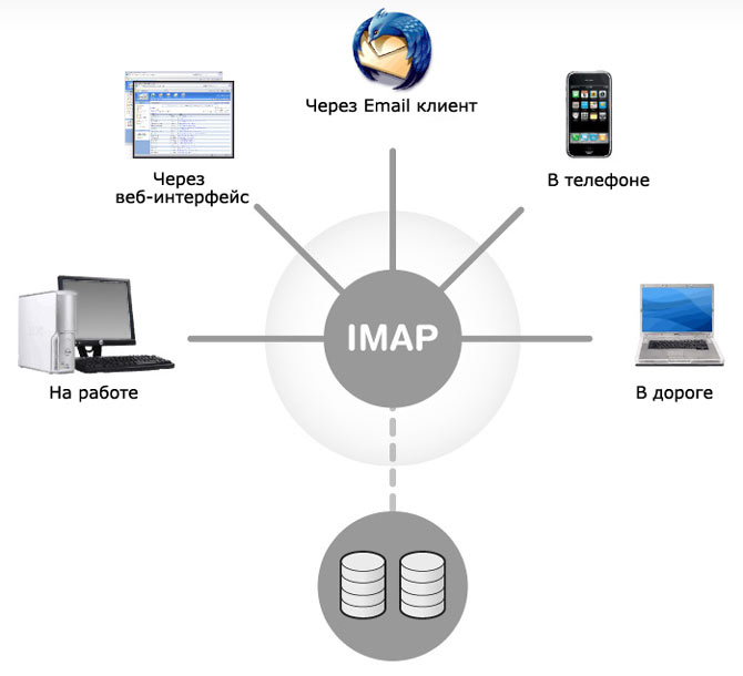 Hvordan konfigurerer jeg IMAP til at kommunikere med min Gmail-konto?