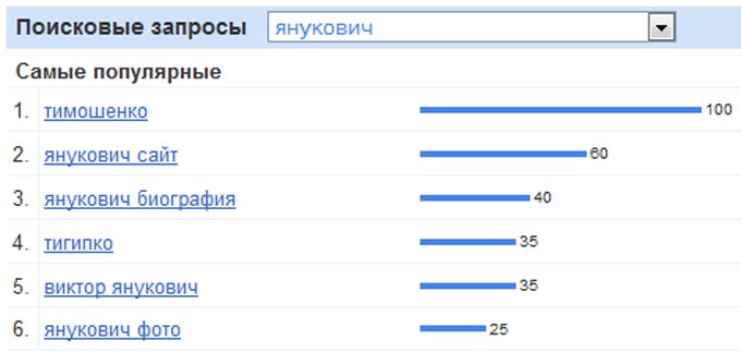 De mest populære søgninger i sidste 30 dage for Ukraine i forbindelse med Janukovitj De mest populære søgninger i sidste 30 dage for Ukraine i forbindelse med Janukovitj