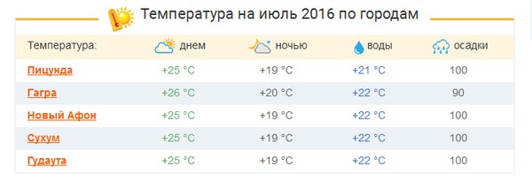 Hvad vil vejret være i Abkhasien i juli 2016? Prognose for det hydrometeorologiske center på vejr og vandtemperatur i Abkhasien i juli