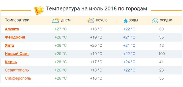 Vejret på Krim - juli 2016 - prognose hydrometeorologisk center. Anmeldelser om vejret og vandtemperaturen på Krim i juli